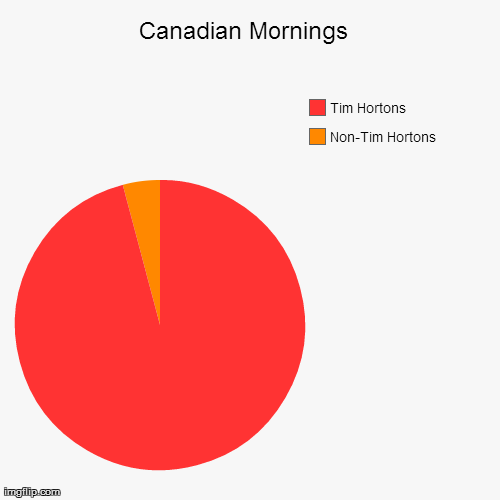 Canadian Mornings  | Non-Tim Hortons, Tim Hortons | image tagged in funny,pie charts | made w/ Imgflip chart maker