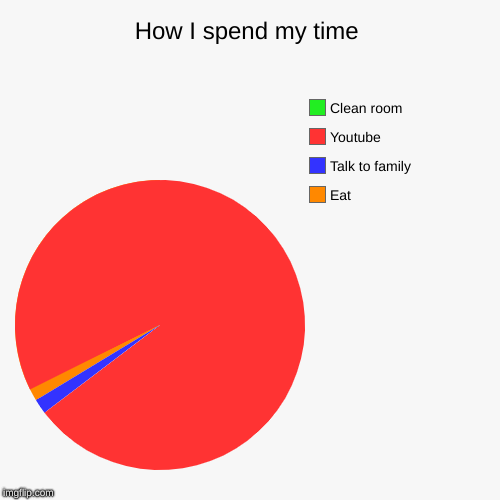 How I spend my time | Eat, Talk to family, Youtube, Clean room | image tagged in funny,pie charts | made w/ Imgflip chart maker