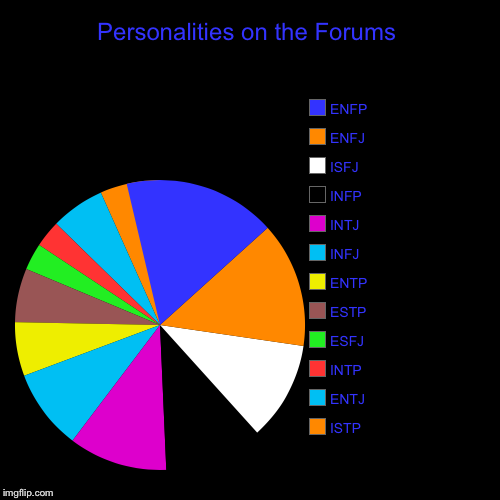 Personalities on the Forums | ISTP, ENTJ, INTP, ESFJ, ESTP, ENTP, INFJ, INTJ, INFP, ISFJ, ENFJ, ENFP | image tagged in funny,pie charts | made w/ Imgflip chart maker