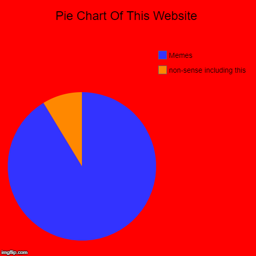 Pie Chart Of This Website | non-sense including this, Memes | image tagged in funny,pie charts | made w/ Imgflip chart maker