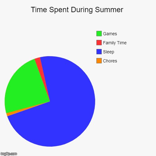 Time Spent During Summer | Chores, Sleep, Family Time, Games | image tagged in funny,pie charts | made w/ Imgflip chart maker