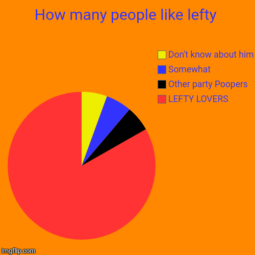 How many people like lefty | LEFTY LOVERS, Other party Poopers, Somewhat, Don't know about him | image tagged in funny,pie charts | made w/ Imgflip chart maker