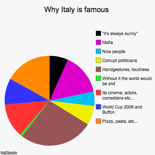 Why Italy is famous | Pizza, pasta, etc..., World Cup 2006 and Buffon, Its cinema, actors, comedians etc..., Without it the world would be s | image tagged in funny,pie charts | made w/ Imgflip chart maker