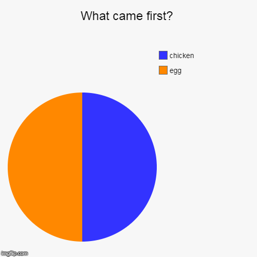 What came first? | egg, chicken | image tagged in funny,pie charts | made w/ Imgflip chart maker