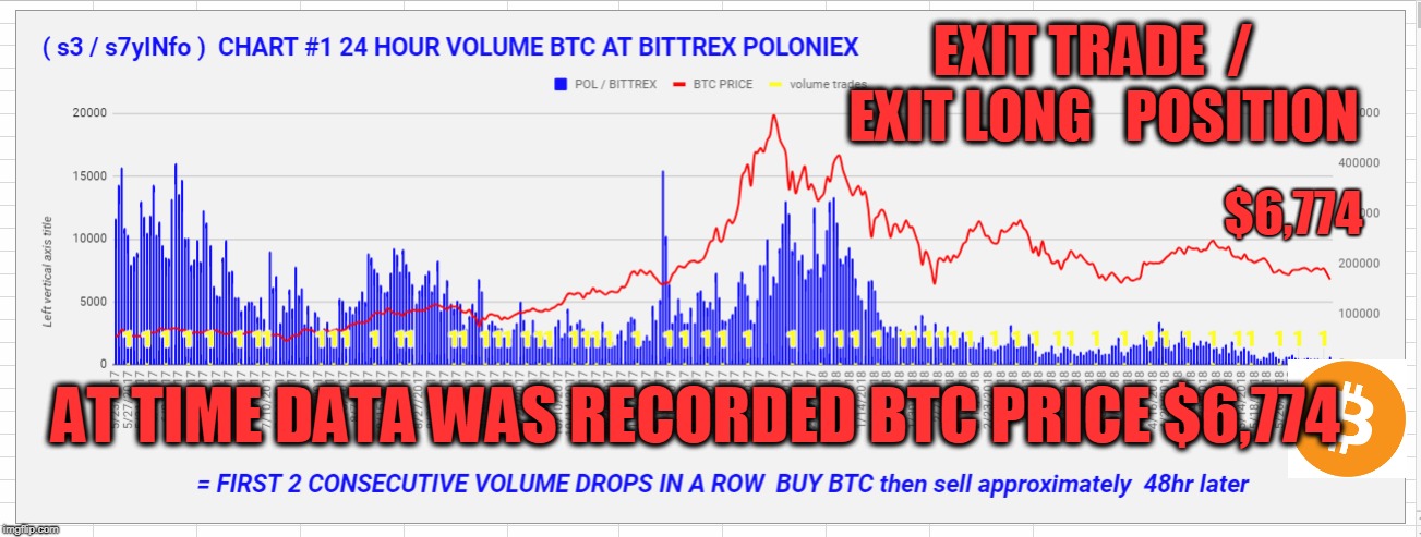 EXIT TRADE  /  EXIT LONG   POSITION; $6,774; AT TIME DATA WAS RECORDED BTC PRICE $6,774 | made w/ Imgflip meme maker