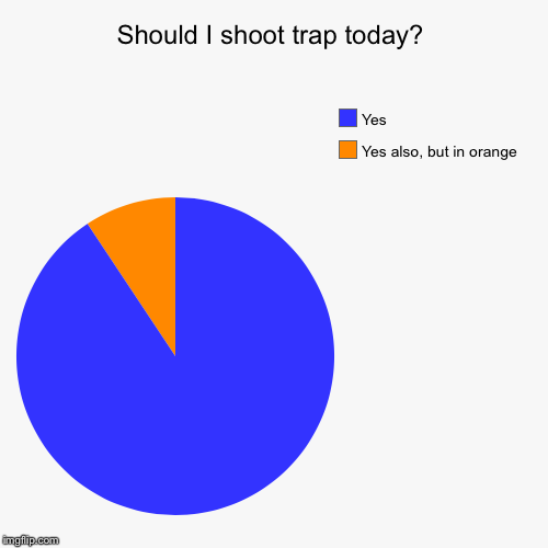 Should I shoot trap today? | Yes also, but in orange , Yes | image tagged in funny,pie charts | made w/ Imgflip chart maker