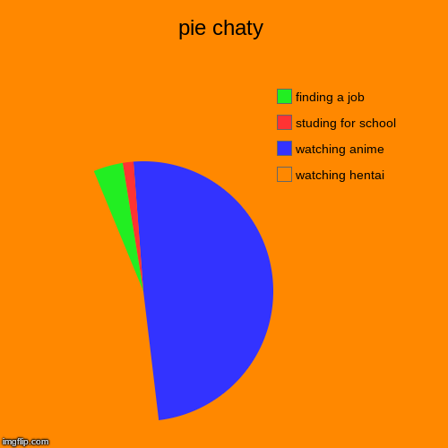 pie chaty | watching hentai, watching anime, studing for school, finding a job | image tagged in funny,pie charts | made w/ Imgflip chart maker