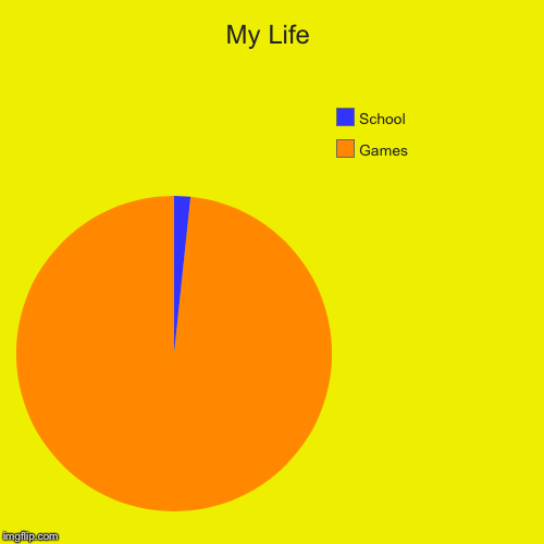 My Life | Games, School | image tagged in funny,pie charts | made w/ Imgflip chart maker