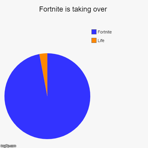 Fortnite is taking over | Life , Fortnite | image tagged in funny,pie charts | made w/ Imgflip chart maker