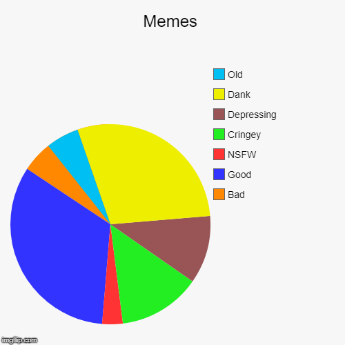 Memes | Memes | Bad, Good, NSFW, Cringey, Depressing, Dank, Old | image tagged in funny,pie charts | made w/ Imgflip chart maker