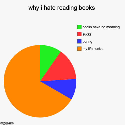 hate reading books | why i hate reading books | my life sucks, boring, sucks, books have no meaning | image tagged in funny,pie charts | made w/ Imgflip chart maker