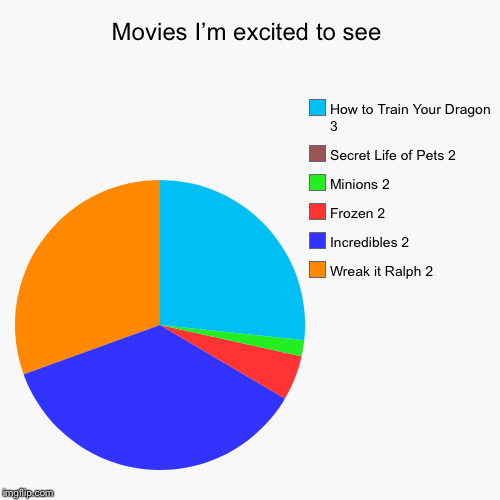 Movies I’m excited to see | Wreak it Ralph 2, Incredibles 2, Frozen 2, Minions 2, Secret Life of Pets 2, How to Train Your Dragon 3 | image tagged in funny,pie charts | made w/ Imgflip chart maker