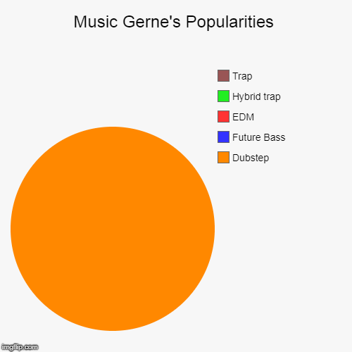 Music Gerne's Popularities | Dubstep, Future Bass, EDM, Hybrid trap, Trap | image tagged in funny,pie charts | made w/ Imgflip chart maker