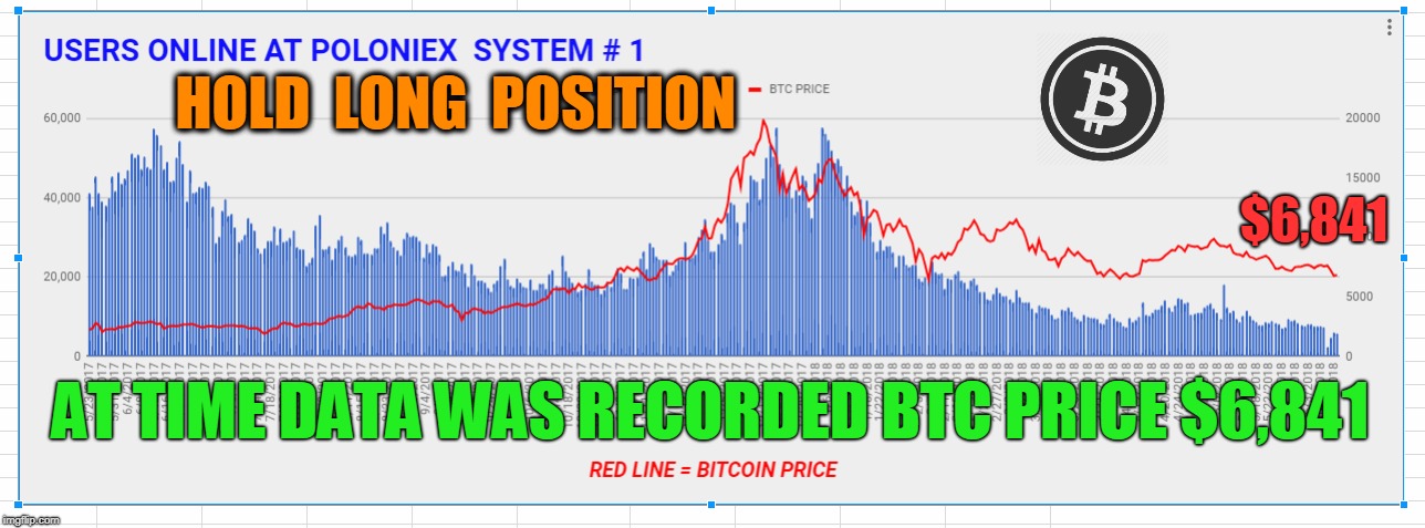 HOLD  LONG  POSITION; $6,841; AT TIME DATA WAS RECORDED BTC PRICE $6,841 | made w/ Imgflip meme maker