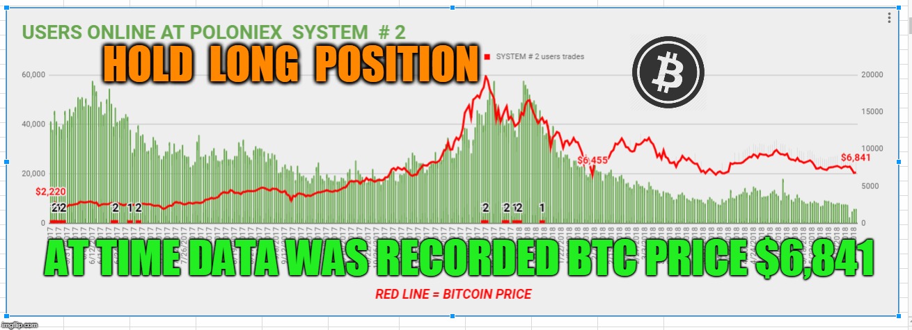 HOLD  LONG  POSITION; AT TIME DATA WAS RECORDED BTC PRICE $6,841 | made w/ Imgflip meme maker