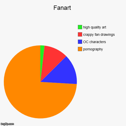 image tagged in funny,pie charts | made w/ Imgflip chart maker