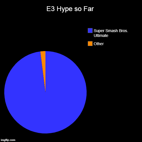 E3 Hype so Far | Other, Super Smash Bros. Ultimate | image tagged in funny,pie charts | made w/ Imgflip chart maker