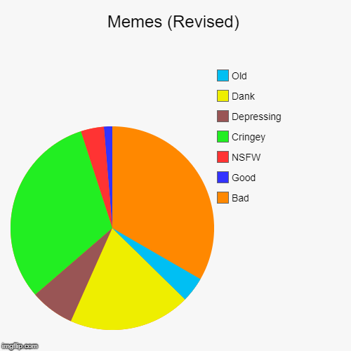 Meme Pie Chart 2.0 | Memes (Revised) | Bad, Good, NSFW, Cringey, Depressing, Dank, Old | image tagged in funny,pie charts | made w/ Imgflip chart maker