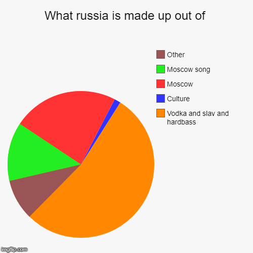 What russia is made up out of | Vodka and slav and hardbass, Culture, Moscow, Moscow song, Other | image tagged in funny,pie charts | made w/ Imgflip chart maker
