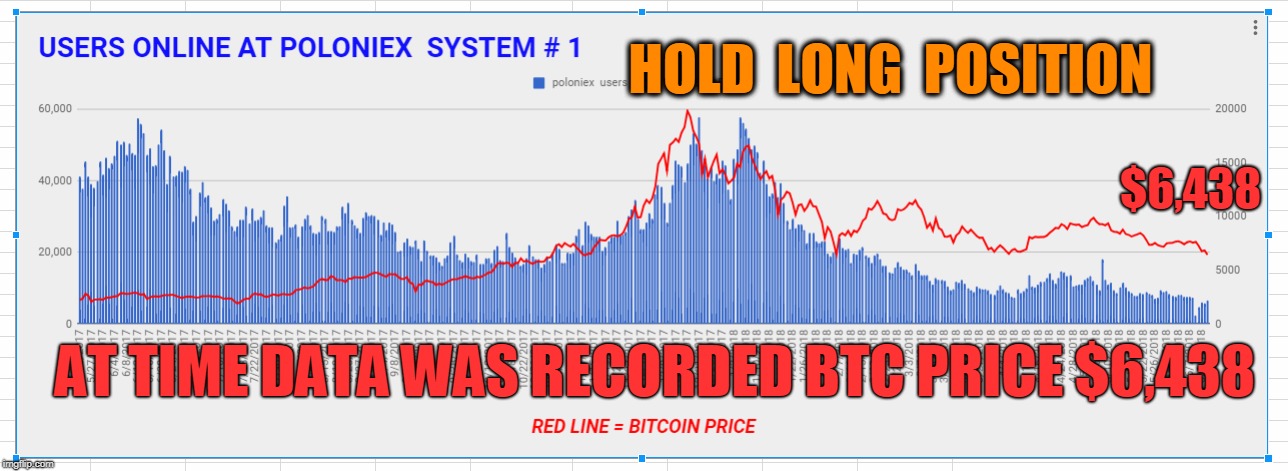 HOLD  LONG  POSITION; $6,438; AT TIME DATA WAS RECORDED BTC PRICE $6,438 | made w/ Imgflip meme maker