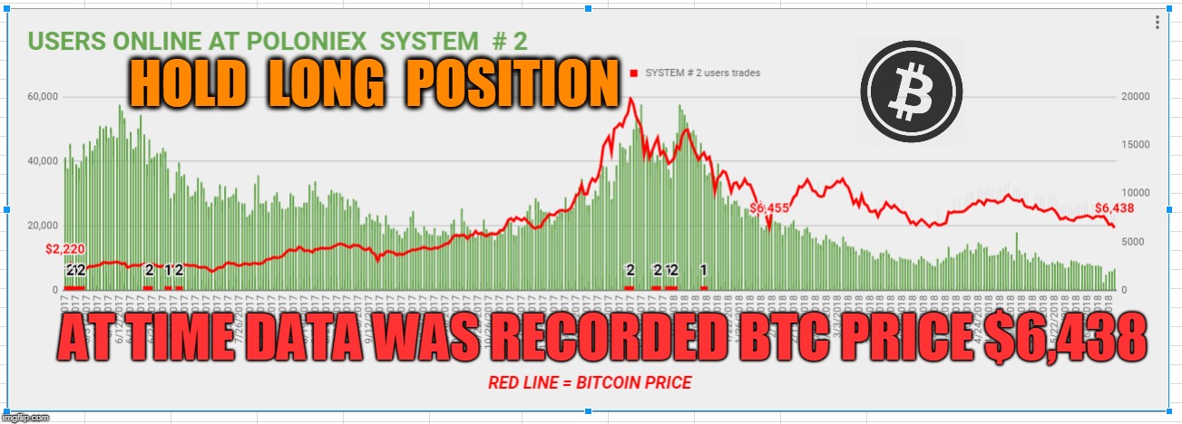 HOLD  LONG  POSITION; AT TIME DATA WAS RECORDED BTC PRICE $6,438 | made w/ Imgflip meme maker
