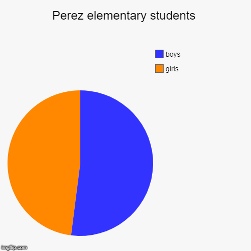 Perez elementary students | girls, boys | image tagged in funny,pie charts | made w/ Imgflip chart maker