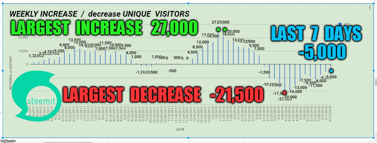 . . LAST  7  DAYS    -5,000; LARGEST  INCREASE   27,000; . . LARGEST  DECREASE   -21,500 | made w/ Imgflip meme maker