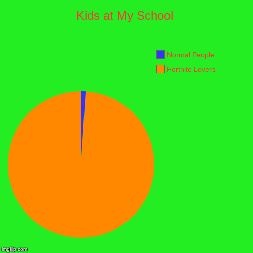 Kids at My School | Fortnite Lovers, Normal People | image tagged in funny,pie charts,fortnite memes,dank memes,dank fortnite memes,fortnite | made w/ Imgflip chart maker