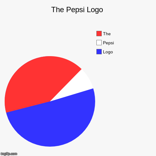 The Pepsi Logo | Logo, Pepsi, The | image tagged in funny,pie charts | made w/ Imgflip chart maker