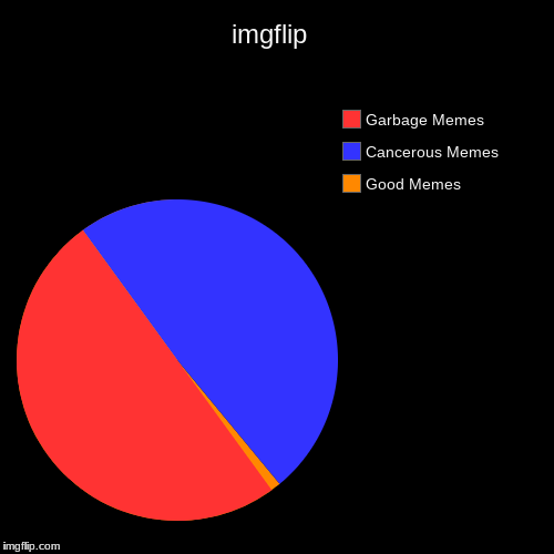 imgflip  | Good Memes, Cancerous Memes, Garbage Memes | image tagged in funny,pie charts | made w/ Imgflip chart maker