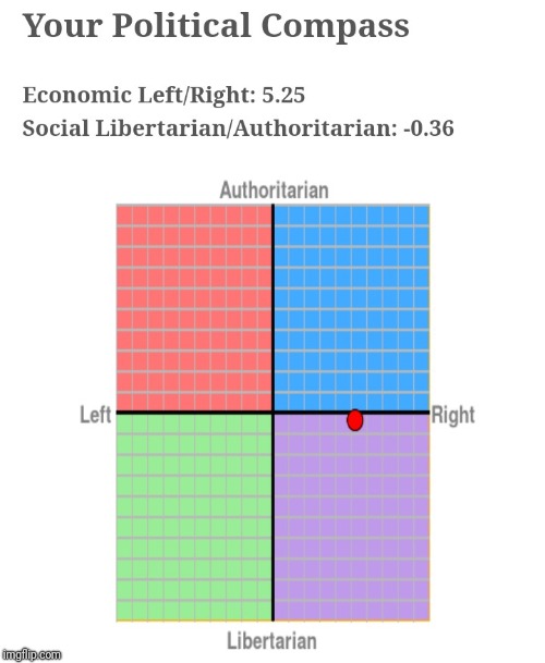 My political compass  | image tagged in political compass,right wing,liberty | made w/ Imgflip meme maker