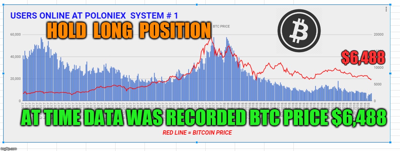 HOLD  LONG  POSITION; $6,488; AT TIME DATA WAS RECORDED BTC PRICE $6,488 | made w/ Imgflip meme maker
