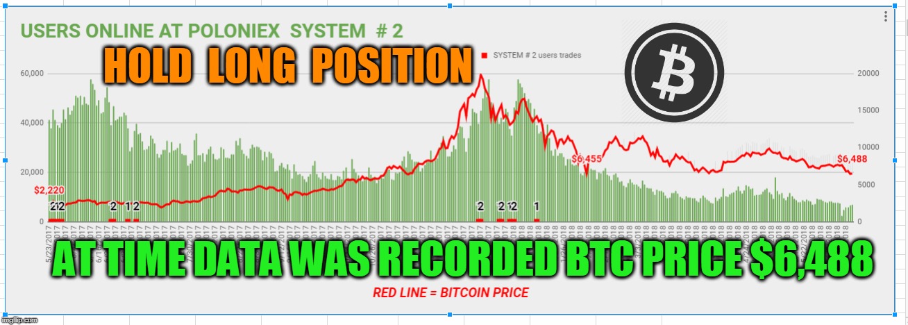 HOLD  LONG  POSITION; AT TIME DATA WAS RECORDED BTC PRICE $6,488 | made w/ Imgflip meme maker