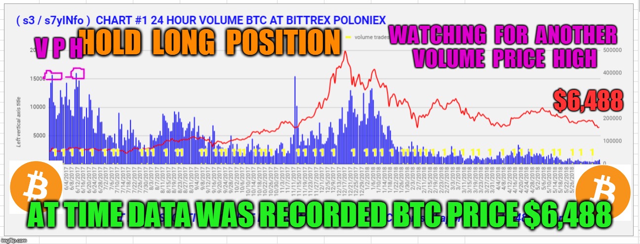 WATCHING  FOR  ANOTHER  VOLUME  PRICE  HIGH; V P H; HOLD  LONG  POSITION; $6,488; AT TIME DATA WAS RECORDED BTC PRICE $6,488 | made w/ Imgflip meme maker