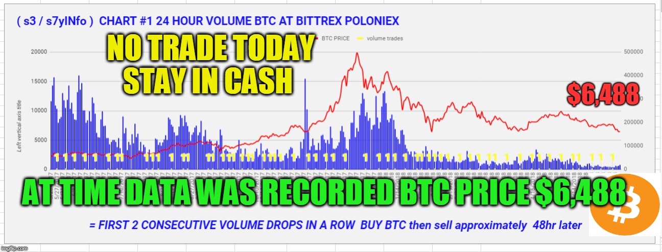 NO TRADE TODAY STAY IN CASH; $6,488; AT TIME DATA WAS RECORDED BTC PRICE $6,488 | made w/ Imgflip meme maker