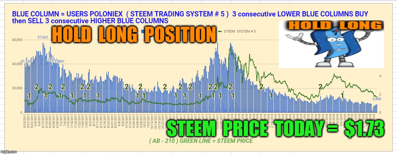 HOLD  LONG  POSITION; STEEM  PRICE  TODAY =  $1.73 | made w/ Imgflip meme maker