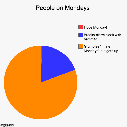 People on Mondays | Grumbles "I hate Mondays" but gets up, Breaks alarm clock with hammer, I love Monday! | image tagged in funny,pie charts | made w/ Imgflip chart maker