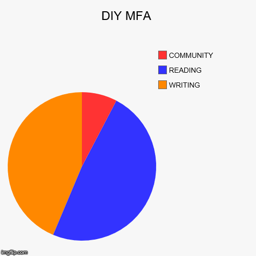 DIY MFA | WRITING, READING, COMMUNITY | image tagged in funny,pie charts | made w/ Imgflip chart maker