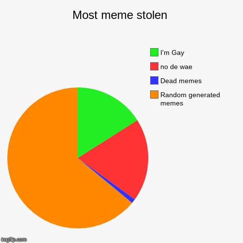 Most meme stolen | Random generated memes, Dead memes, no de wae, I'm Gay | image tagged in funny,pie charts | made w/ Imgflip chart maker