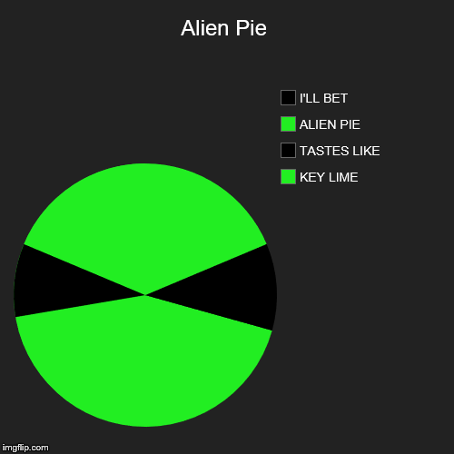 Aliens Week. 6/12 - 6/19, an Aliens and clinkster event | Alien Pie | KEY LIME, TASTES LIKE, ALIEN PIE, I'LL BET | image tagged in funny,pie charts,alien week,alien,yummy,key lime | made w/ Imgflip chart maker