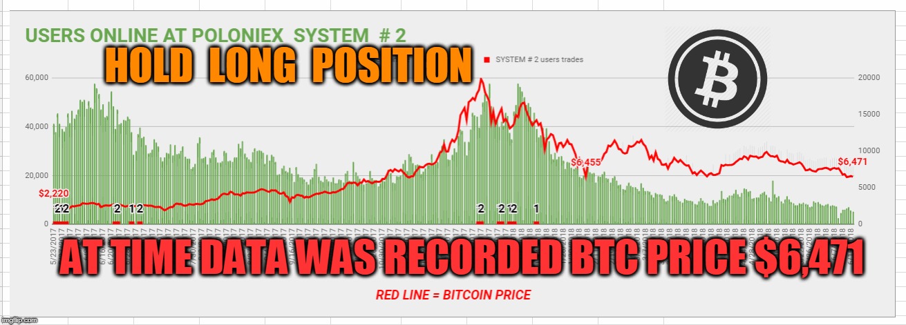 HOLD  LONG  POSITION; AT TIME DATA WAS RECORDED BTC PRICE $6,471 | made w/ Imgflip meme maker