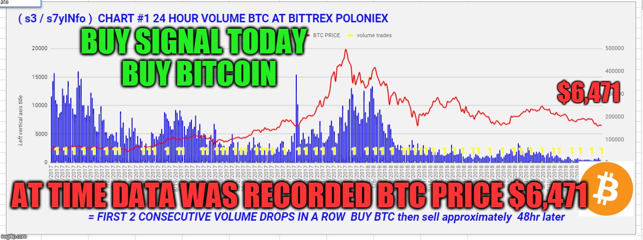 BUY SIGNAL TODAY  BUY BITCOIN; $6,471; AT TIME DATA WAS RECORDED BTC PRICE $6,471 | made w/ Imgflip meme maker