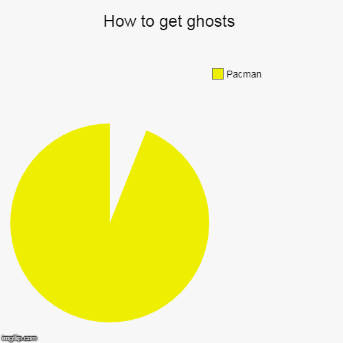Looks like Pacman is hung over | How to get ghosts | Pacman | image tagged in funny,pie charts,pacman,gaming | made w/ Imgflip chart maker