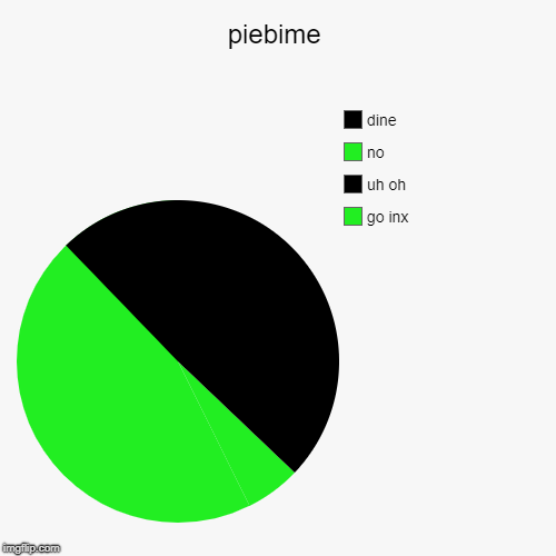 piebime | go inx, uh oh, no, dine | image tagged in funny,pie charts | made w/ Imgflip chart maker