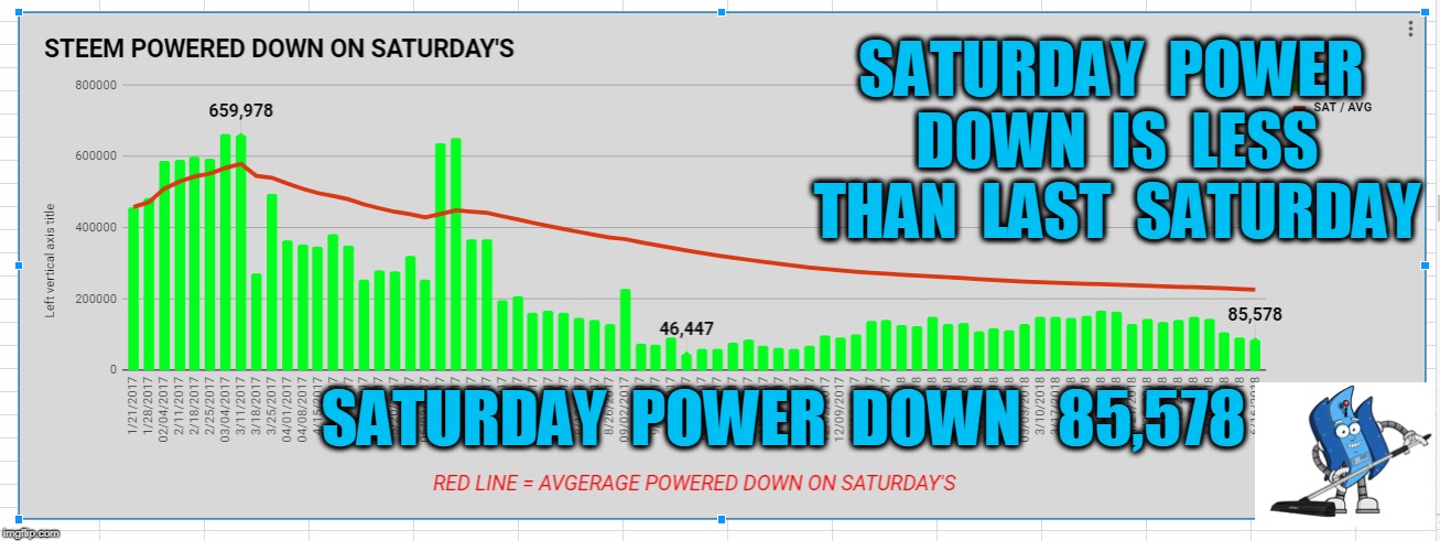 SATURDAY  POWER  DOWN  IS  LESS  THAN  LAST  SATURDAY; SATURDAY  POWER  DOWN   85,578 | made w/ Imgflip meme maker