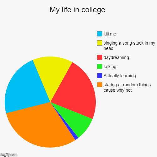 My life in college | staring at random things cause why not, Actually learning, talking, daydreaming, singing a song stuck in my head, kill  | image tagged in funny,pie charts | made w/ Imgflip chart maker