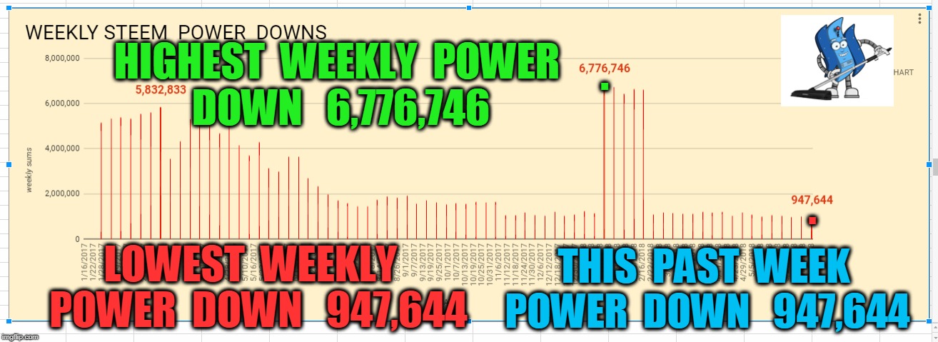 HIGHEST  WEEKLY  POWER  DOWN   6,776,746; . . LOWEST  WEEKLY  POWER  DOWN   947,644; THIS  PAST  WEEK  POWER  DOWN   947,644 | made w/ Imgflip meme maker