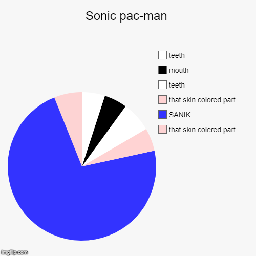 Sonic pac-man | that skin colered part, SANIK, that skin colored part, teeth, mouth, teeth | image tagged in funny,pie charts | made w/ Imgflip chart maker