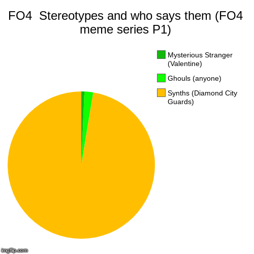 FO4  Stereotypes and who says them (FO4 meme series P1) | Synths (Diamond City Guards), Ghouls (anyone), Mysterious Stranger (Valentine) | image tagged in funny,pie charts,fallout 4,stereotypes,ghouls,mysterious stranger | made w/ Imgflip chart maker