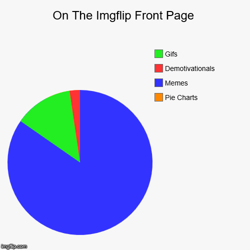 On The Imgflip Front Page | Pie Charts, Memes, Demotivationals, Gifs | image tagged in pie charts,imgflip humor,front page,memes,demotivational,gifs | made w/ Imgflip chart maker